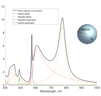 Мультипольное разложение зависимости сечения рассеяния кремниевым шаром радиусом 100 нм от длины падающей плоской волны.