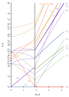 d6 Tanabe–Sugano diagram