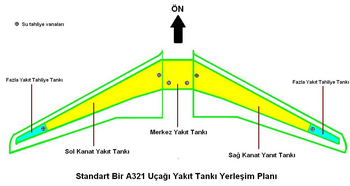 Bir A321 uçağı yakıt tankı yerleşim planı