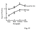 Image 15Figure 12 in Zillmann, Dolf: "Effects of Prolonged Consumption of Pornography", included in the Report of the Surgeon General's Workshop on Pornography and Public Health, United States Public Health Service, Office of the Surgeon General, August 4, 1986