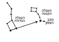 העגלה הקטנה והעגלה הגדולה כאמצעים לזהות את כוכב הצפון