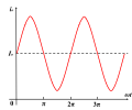 تيار الخرج لترانزستور ثنائي القطب يعمل مضخماً للإشارات الكبيرة من الصنف A، زاوية التوصيل هي 360 درجة.