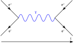 A Feynman diagram showing the annihilation of an electron and a positron (antielectron), creating a photon that later decays into an new electron–positron pair.