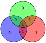 Hamming code for 0111 becomes 0001111