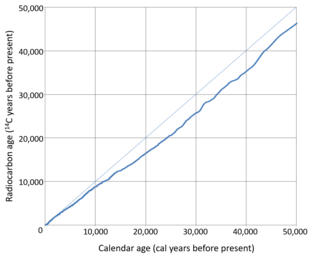 A graph showing a calibration line from 0 to under 50,000 years