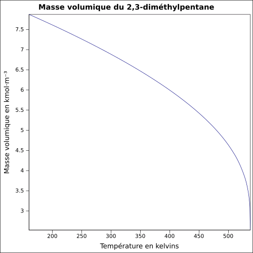 Graphique P=f(T)