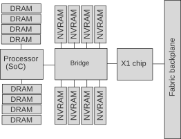 ザ・マシンの単一ノードを示す論理ダイアグラム。数ダースのノード同士がバックプレーンを用いて接続される。