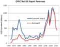 Fluctuations of OPEC net oil export revenues since 1972[201][202]