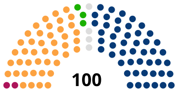 Composition du Sénat à la suite des élections parlementaires