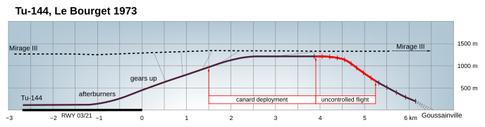 Trajectoires du Tu-144 et du Mirage III.