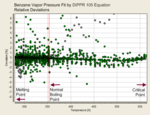 Deviations of a DIPPR 105 equation fit (4 parameters)