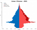 Asian/Asian British: Chinese