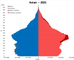 Asian/Asian British: Total