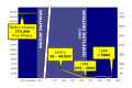 A graph showing population trend of the blue whale during the whaling era, with 250,000 before whaling, 30 to 40,000 in the 1930s, 650 to 2,000 in 1964, and greater than 5,000 in 1994 (from Baleen whale)