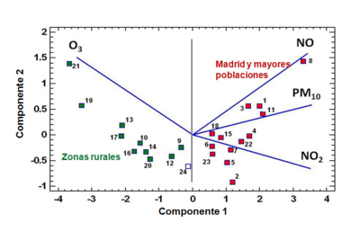 PCA-Biplot