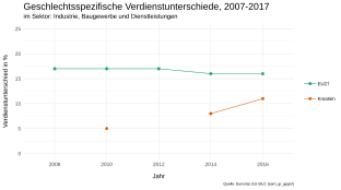 Die geschlechtsspezifischen Verdienstunterschiede Kroatiens liegen weiter untere denen des EU-Durchschnitts, sie steigen jedoch über die Jahre und gleichen sich an.