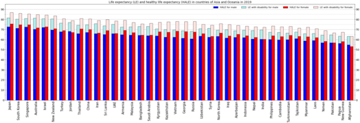 Life expectancy and healthy life expectancy for males and females separately[4]