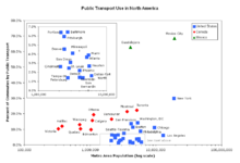 Громадський транспорт у великих агломераціях Північної Америки