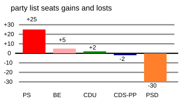 Gains and losses by party.