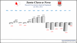 Variação da População 1864 / 2011