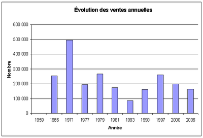 Graphique en bâton des ventes annuelles.