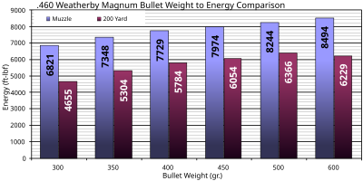 460 Weatherby Magnum bullet energy levels