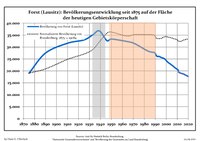 Desenvolvimento da população nos limites actuais. -- Linha azul: População; Linha pontilhada: Comparação com o desenvolvimento de Brandebourg -- Fundo cinza: Período da dieta nazista; Fundo vermelho: Período da dieta comunista