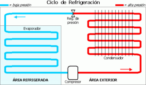 Ciclo de refrigeración.