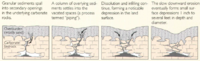 Cover-subsidence sinkhole