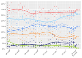 Opinion poll tracking in Quebec during 2021 campaign