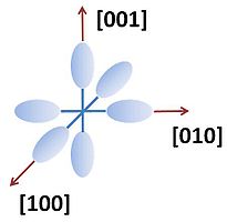 Constant energy ellipsoids in silicon near the six conduction band minima.