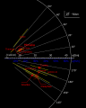Diagramme illustrant l'orbite des satellites irréguliers de Jupiter. Le groupe de Carmé est visible sur le centre-gauche.