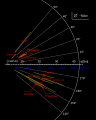 Diagramme illustrant l'orbite des satellites irréguliers de Jupiter. Le groupe d'Ananké est visible sur le centre-gauche.