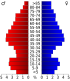 2000 Census Age Pyramid