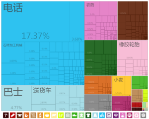 中国大陸到津巴布韦的出口貿易[19]