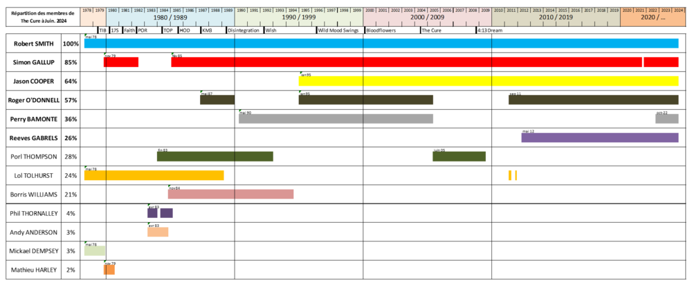 Graphique illustrant l'historique des membres de The Cure