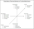 Aero-Thermo Domain of Turbo-Machinery