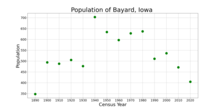 The population of Bayard, Iowa from US census data