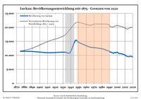 Évolution démographique dans les limites actuelles. -- Ligne bleue: Population; Ligne pointillé: Comparaison avec le développement de Brandebourg -- Fond gris: Période du régime nazie; Fond rouge: Période du régime communiste.