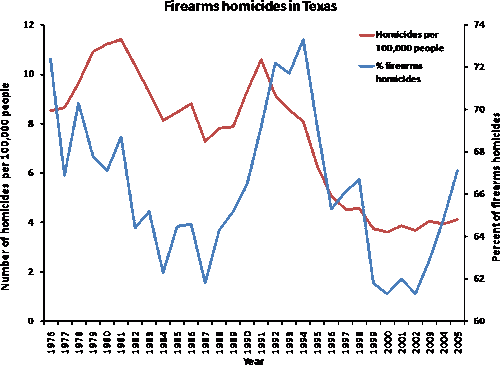 Firearms Homicides in Texas 1976-2005