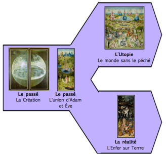 Une frise se séparant en deux directions : triptyque fermé et panneau gauche au départ de la frise ; panneau central sur la direction du haut ; panneau droit sur la direction du bas.