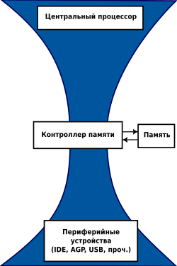 "Бутылочное горлышко" в архитектуре фон Неймана