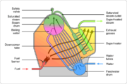 船舶用水管ボイラー模式図（自然循環ボイラー）