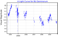 A light curve for BU Geminorum, plotted from TESS data[14]