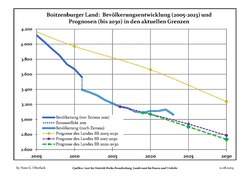 Recent Population Development and Projections (Population Development before Census 2011 (blue line); Recent Population Development according to the Census in Germany in 2011 (blue bordered line); Official projections for 2005-2030 (yellow line); for 2017-2030 (scarlet line); for 2020-2030 (green line)