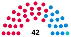 Composition of Blackpool Council by political party diagram