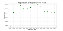 The population of Eagle Grove, Iowa from US census data