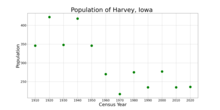 The population of Harvey, Iowa from US census data