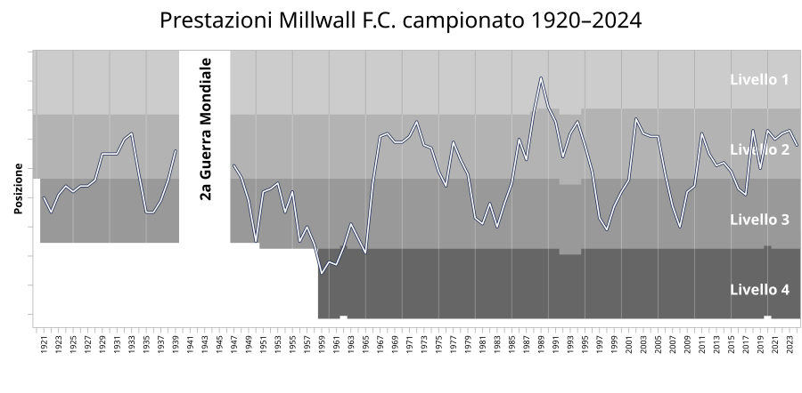 Andamento del Millwall nella Football League 1920-2014