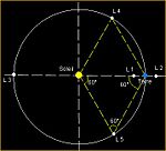 Les cinq points de Lagrange.